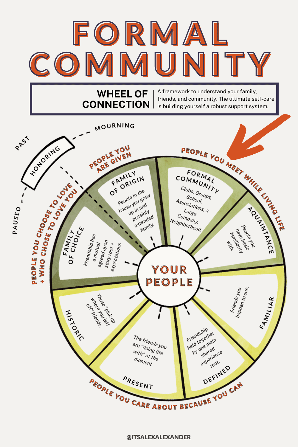 Formal Community - Wheel of Connection - FA framework to understand your family, friends, and community. The ultimate self-care is building yourself a robust support system.