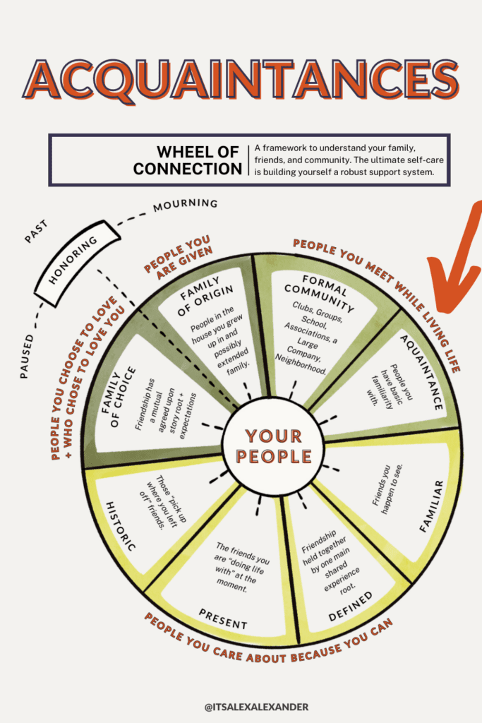 Acquaintances - Wheel of Connection - A framework to understand your family, friends, and community. The ultimate self-care is building yourself a robust support system. Created by Alex Alexander