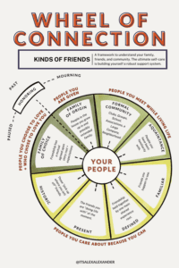 Wheel of Connection - Kinds of Friends - A framework to understand your family, friends, and community. The ultimate self-care is building yourself a robust support system.