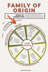 Family of Origin - Wheel of Choice -A framework to understand your family, friends, and community. The ultimate self-care is building yourself a robust support system.
