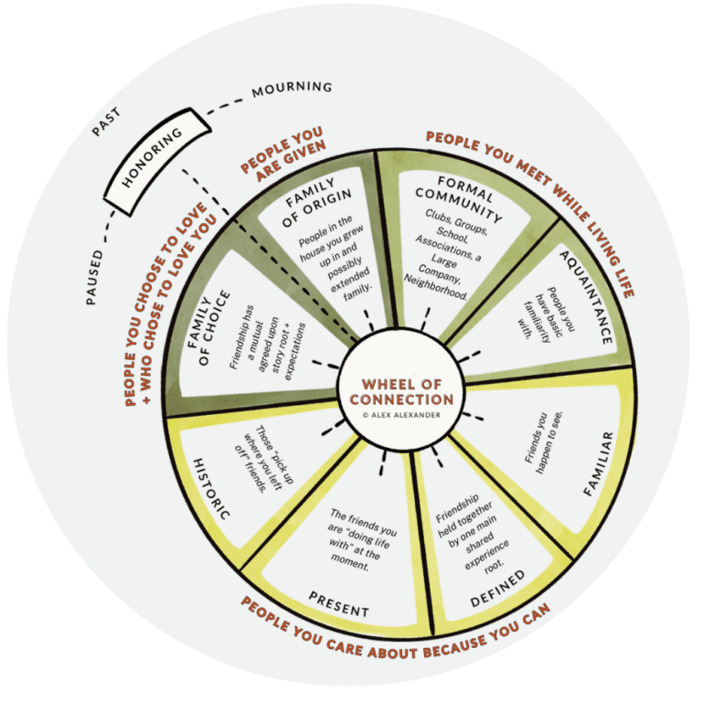 Wheel Connection Framelayout Acquaintances - The Wheel of Connection Framework